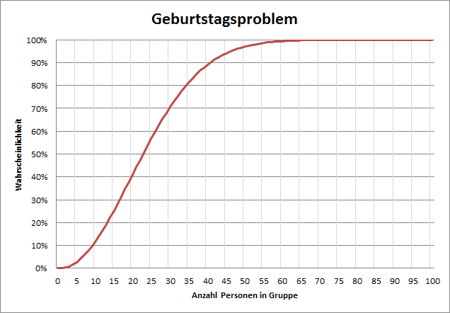 Geburtstagsproblem